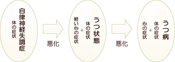 鬱と自律神経失調症と身体